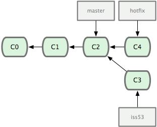 Nhánh hotfix dựa trên nhánh master.