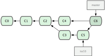 Git tự động tạo đối tượng commit mới chứa đựng các thay đổi đã tích hợp.