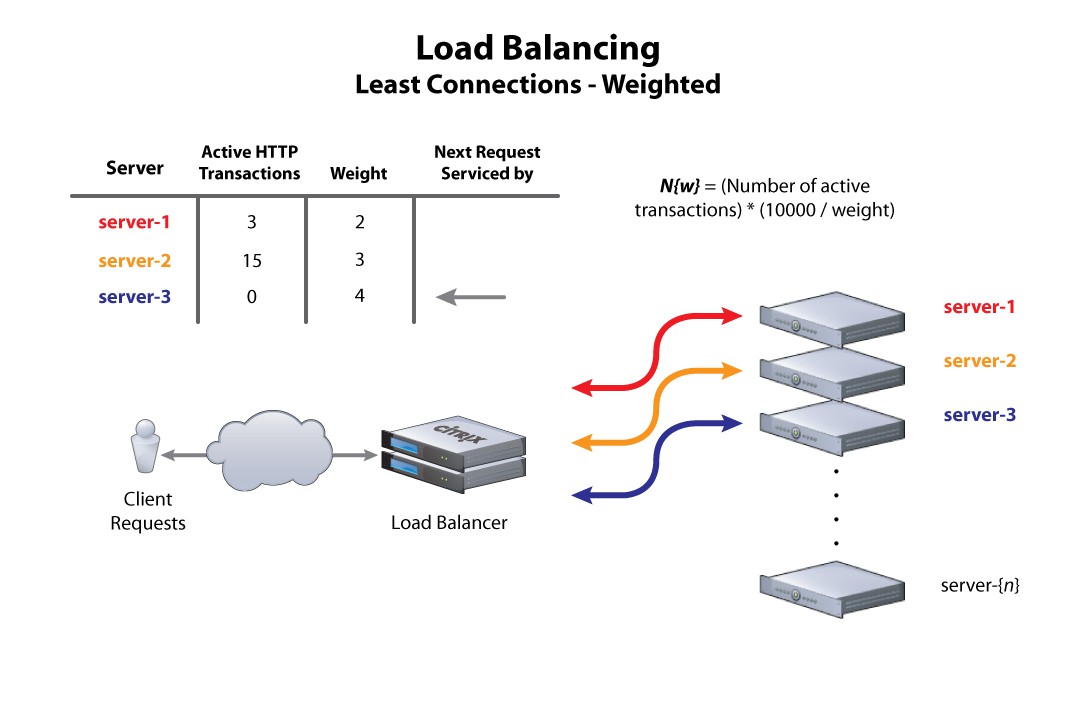 Cân bằng tải ( load balancing) là gì? image 1