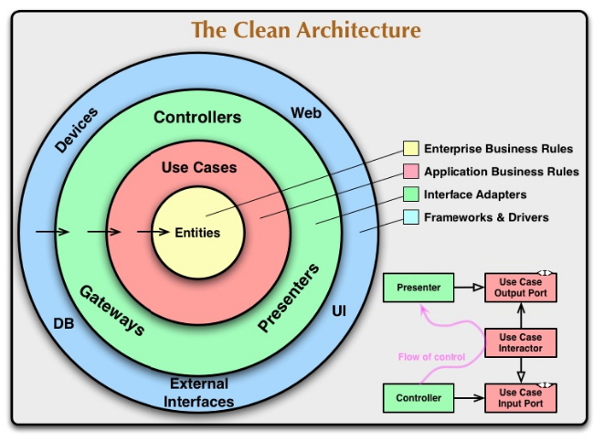 Clean Architecture image 1