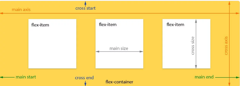 Hướng dẫn sử dụng css flexbox image 1