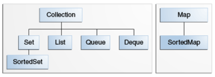Java Collection Framework image 1