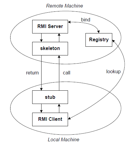 Java RMI(Remote Method Invocation) image 2