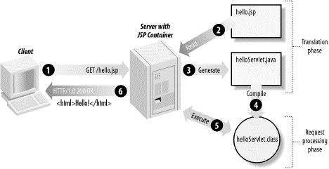 Tiến trình xử lý của JSP