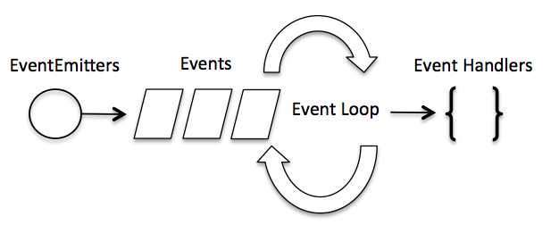 Event Loop trong Node.js