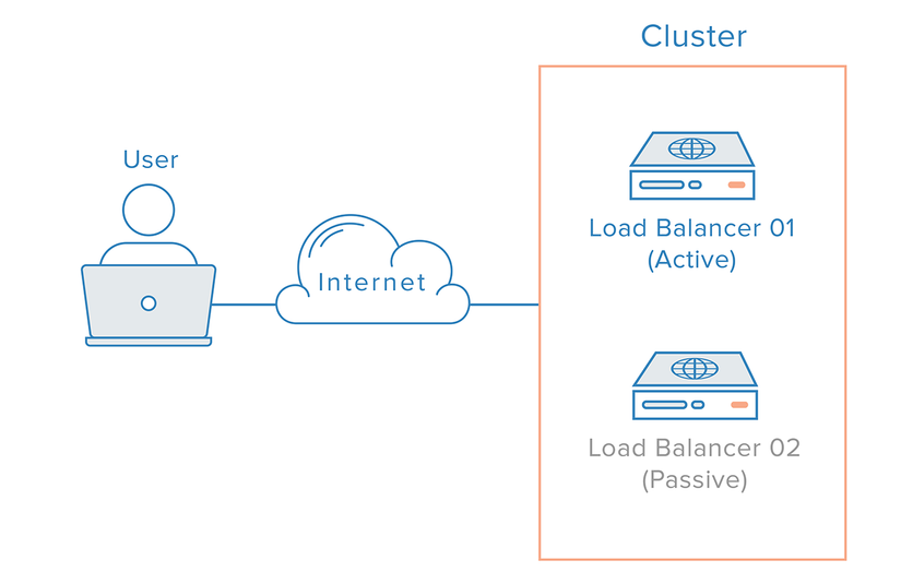 Load Balancing trong hạ tầng web image 1