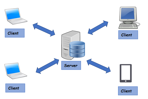 Mô hình Client Server là gì