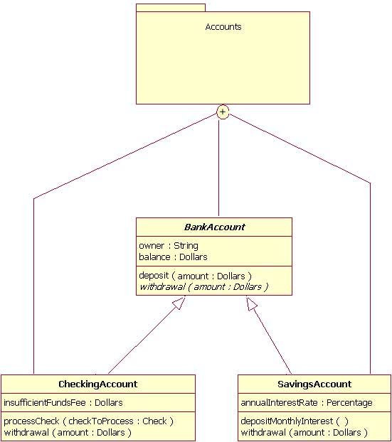 Một vài dạng biểu đồ UML phổ biến image 3