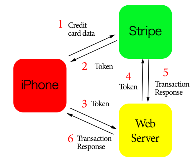 Stripe trong ứng dụng iOS image 1