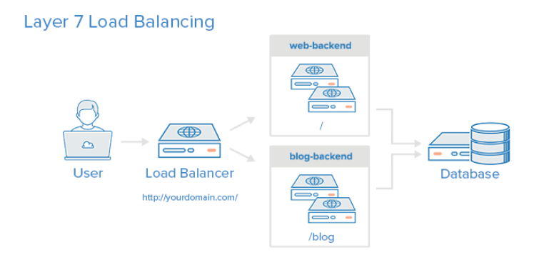 Sử dụng HAProxy cho load balancing ứng dụng image 3