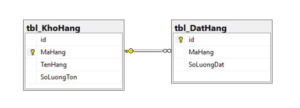 Sử dụng trigger trong SQL qua ví dụ cơ bản. image 1