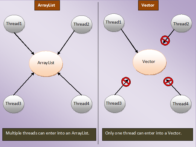 Sự khác nhau giữa Vector trong java và ArrayList  image 1