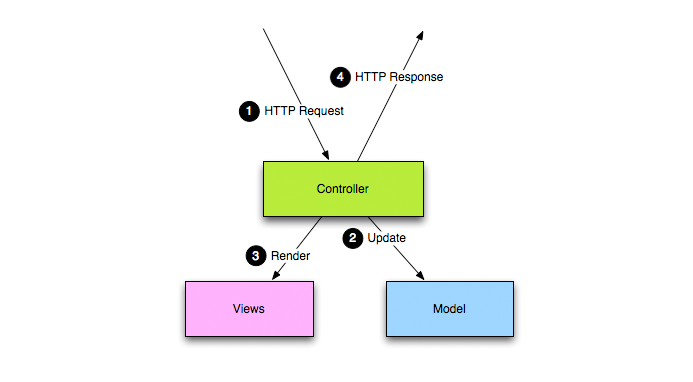 Tìm hiểu về Play Framework image 1
