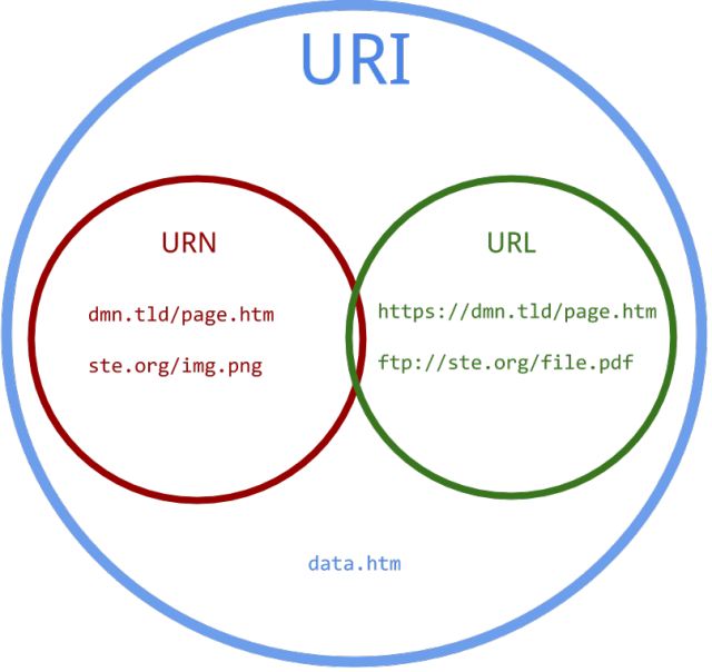 URI là gì? URL là gì? Tìm hiểu về URI, URL, URN image 1