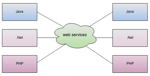Web service - Dịch vụ web là gì? image 1
